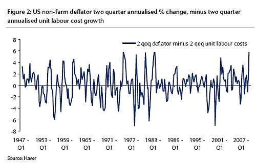 Deflator VS minus de groei van de arbeidskosten (beide op jaarbasis)